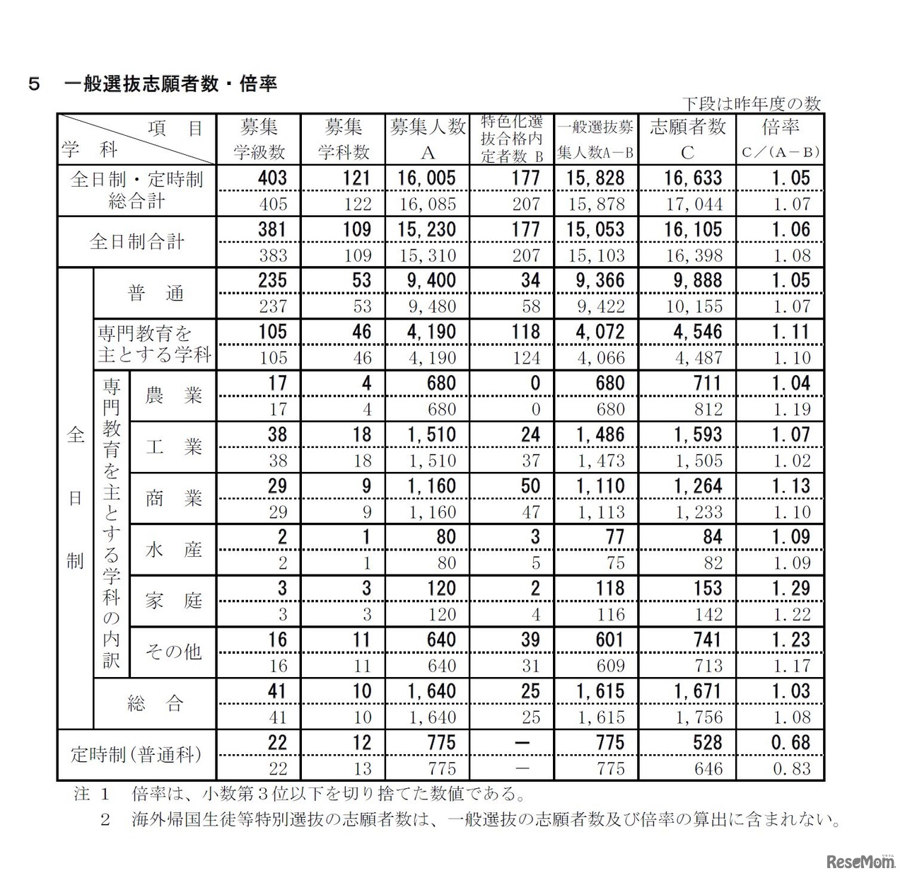 平成29年度新潟県公立高等学校一般選抜志願状況について（2017年2月21日時点）