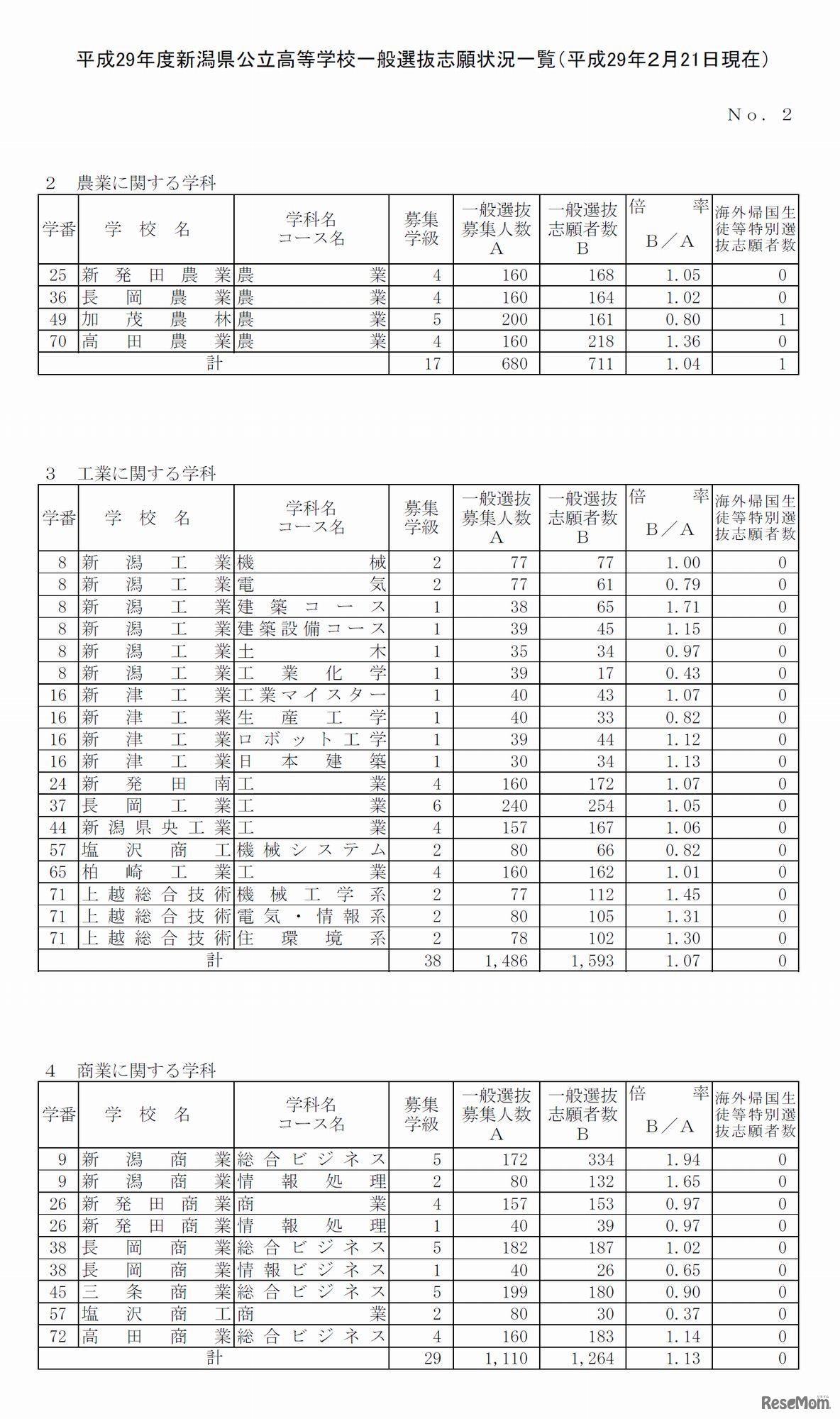 各学校の志願状況・倍率（1/5）　平成29年度新潟県公立高等学校一般選抜志願状況について（2017年2月21日時点）