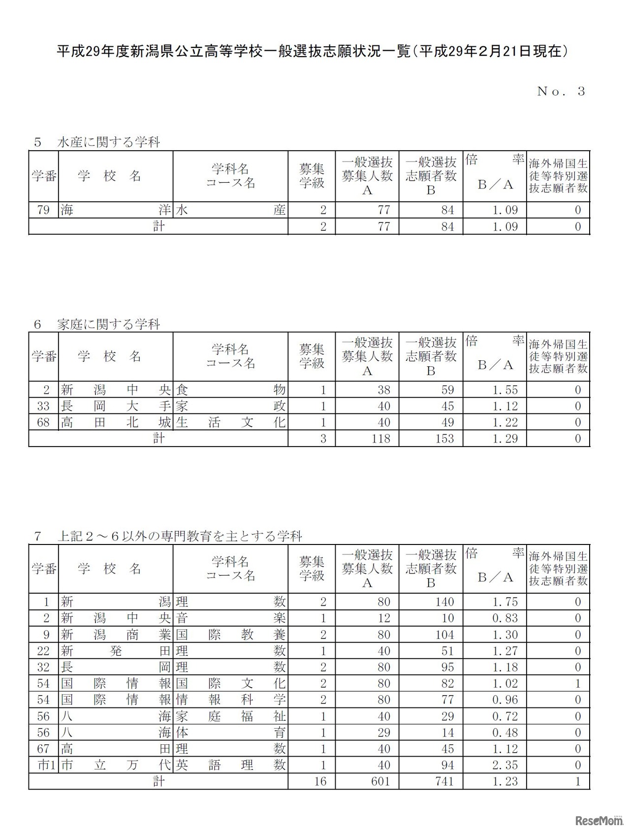 各学校の志願状況・倍率（2/5）　平成29年度新潟県公立高等学校一般選抜志願状況について（2017年2月21日時点）