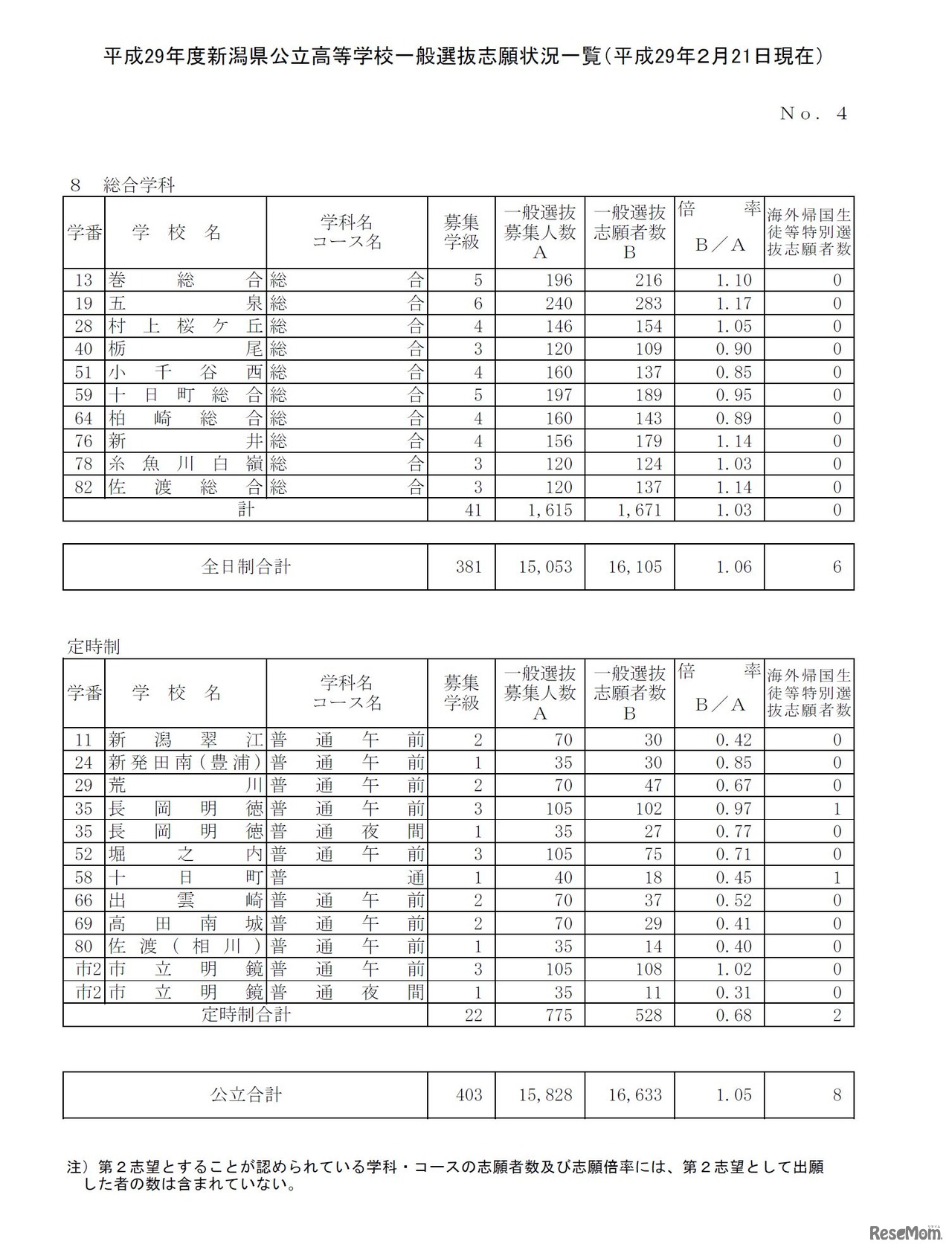 各学校の志願状況・倍率（3/5）　平成29年度新潟県公立高等学校一般選抜志願状況について（2017年2月21日時点）