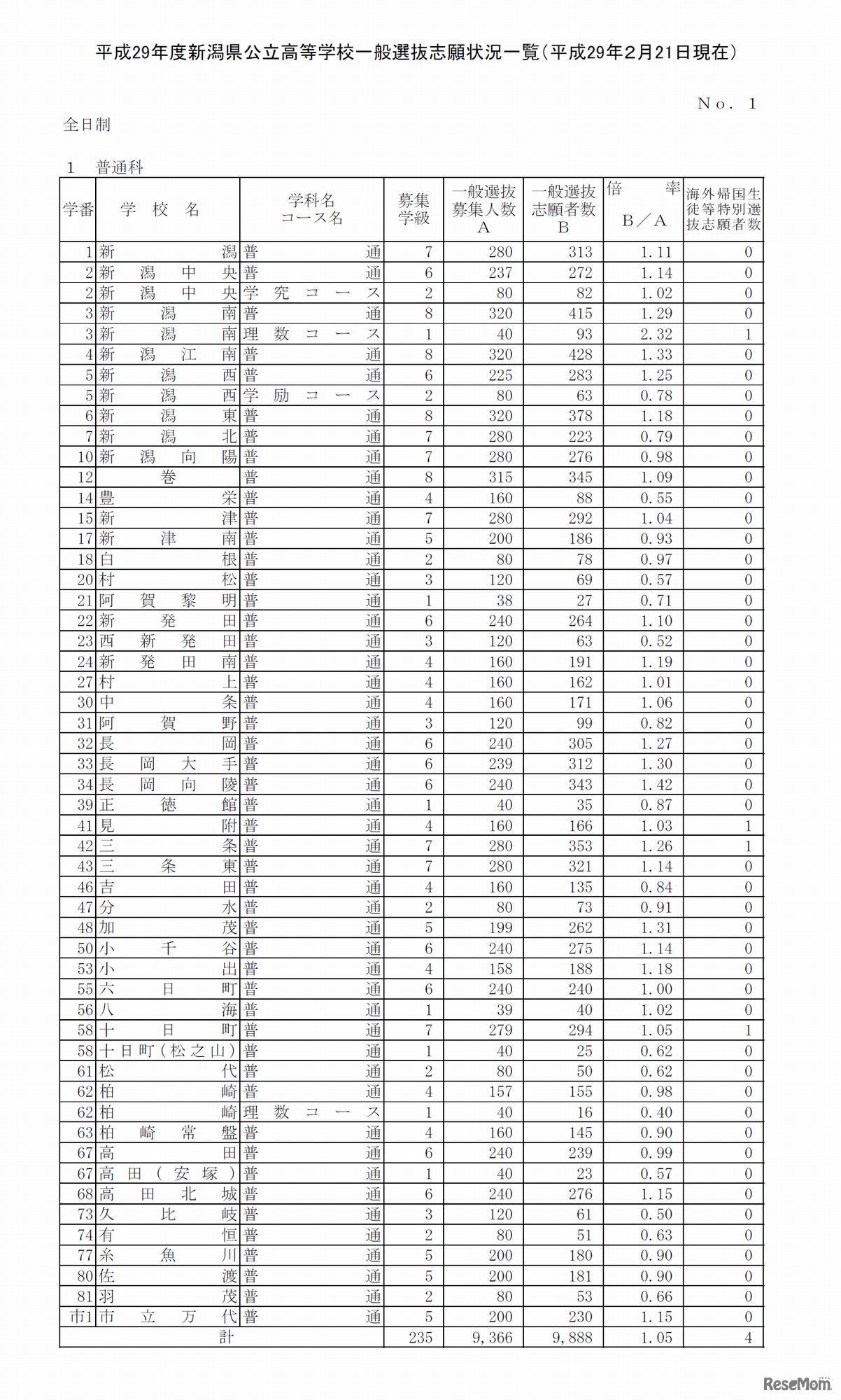 各学校の志願状況・倍率（4/5）　平成29年度新潟県公立高等学校一般選抜志願状況について（2017年2月21日時点）