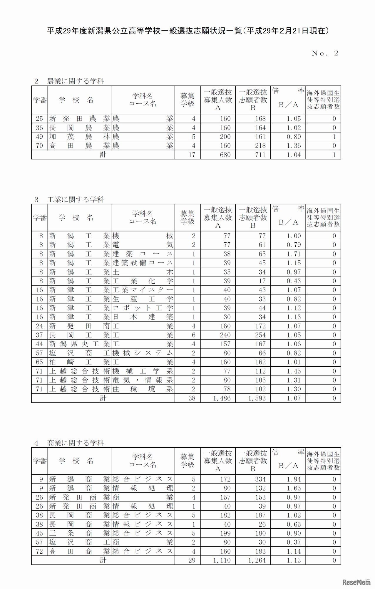 各学校の志願状況・倍率（5/5）　平成29年度新潟県公立高等学校一般選抜志願状況について（2017年2月21日時点）