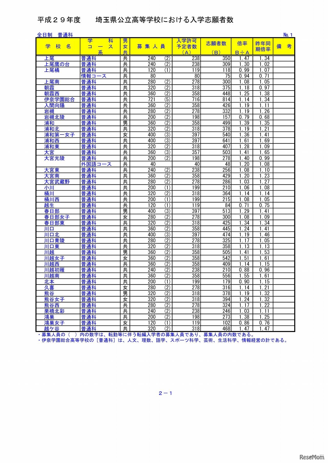 埼玉県教育委員会　平成29年度埼玉県公立高等学校における入学志願者数（1/9）