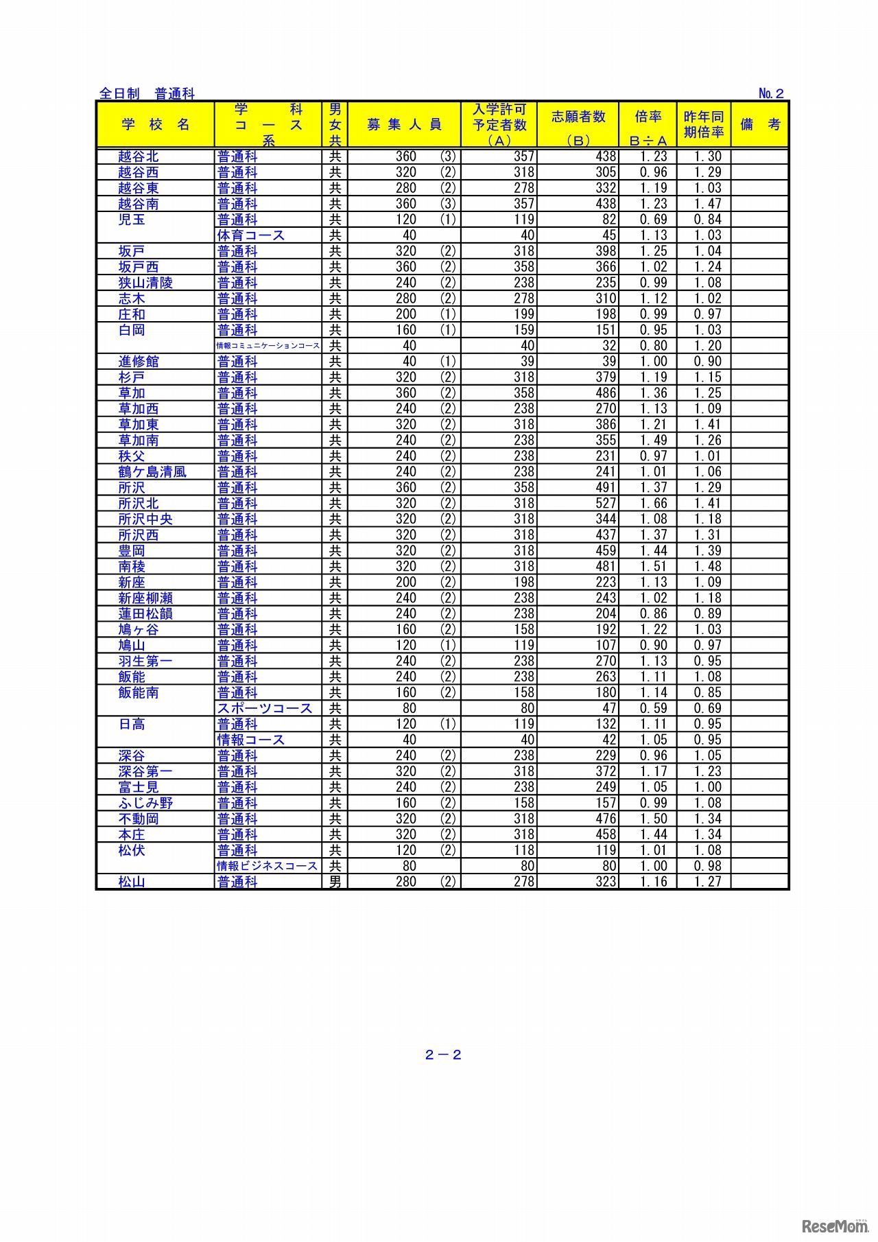埼玉県教育委員会　平成29年度埼玉県公立高等学校における入学志願者数（2/9）