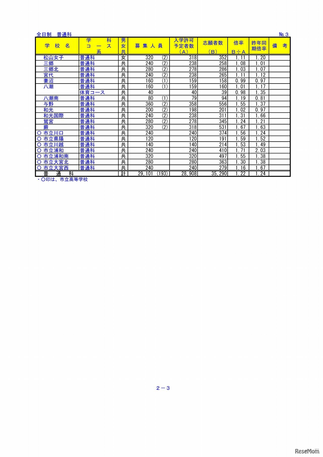 埼玉県教育委員会　平成29年度埼玉県公立高等学校における入学志願者数（3/9）