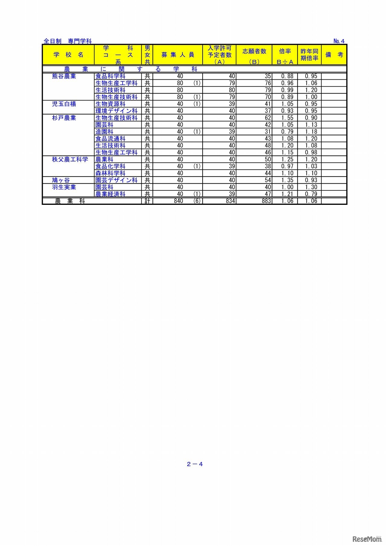 埼玉県教育委員会　平成29年度埼玉県公立高等学校における入学志願者数（4/9）