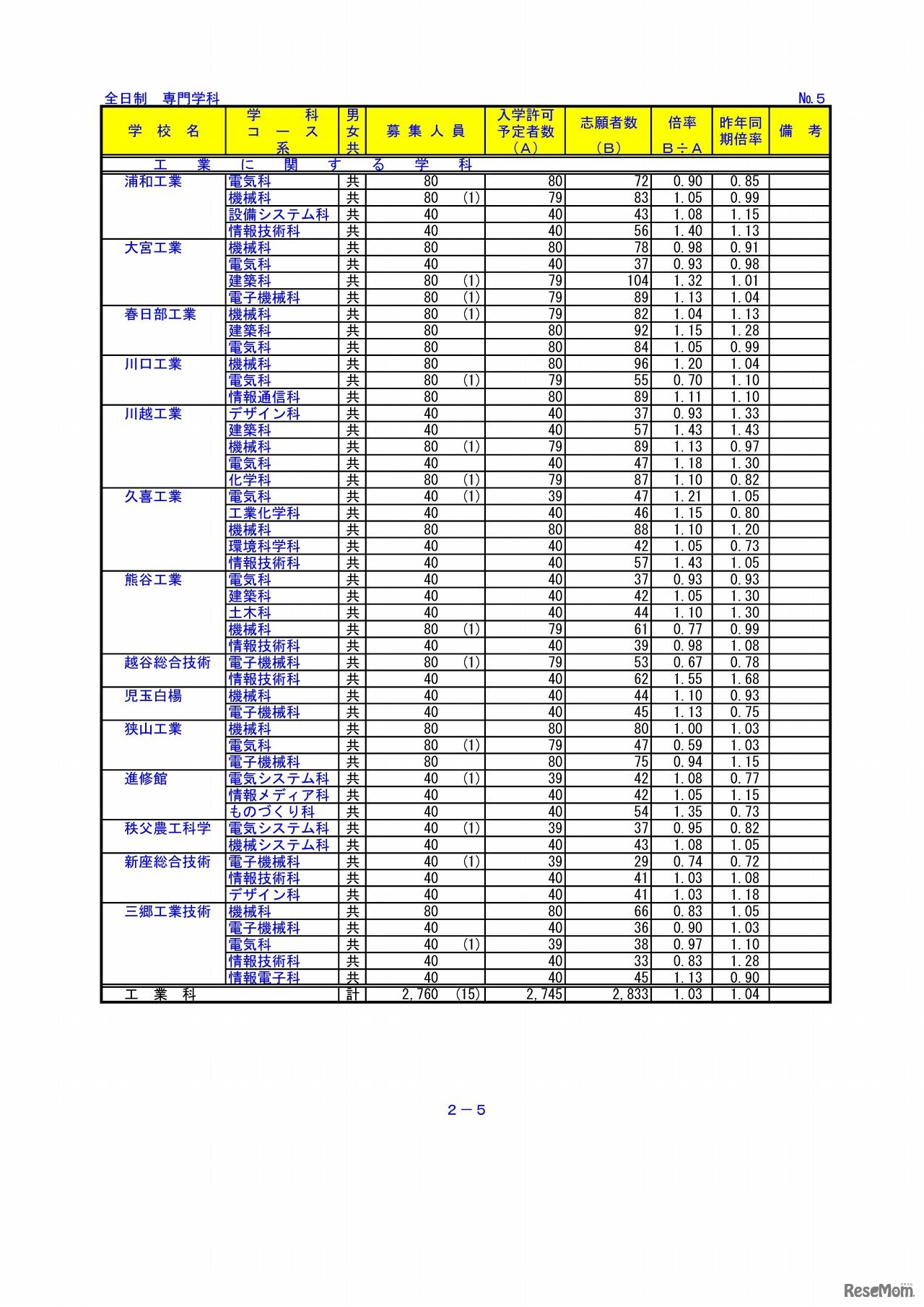 埼玉県教育委員会　平成29年度埼玉県公立高等学校における入学志願者数（5/9）