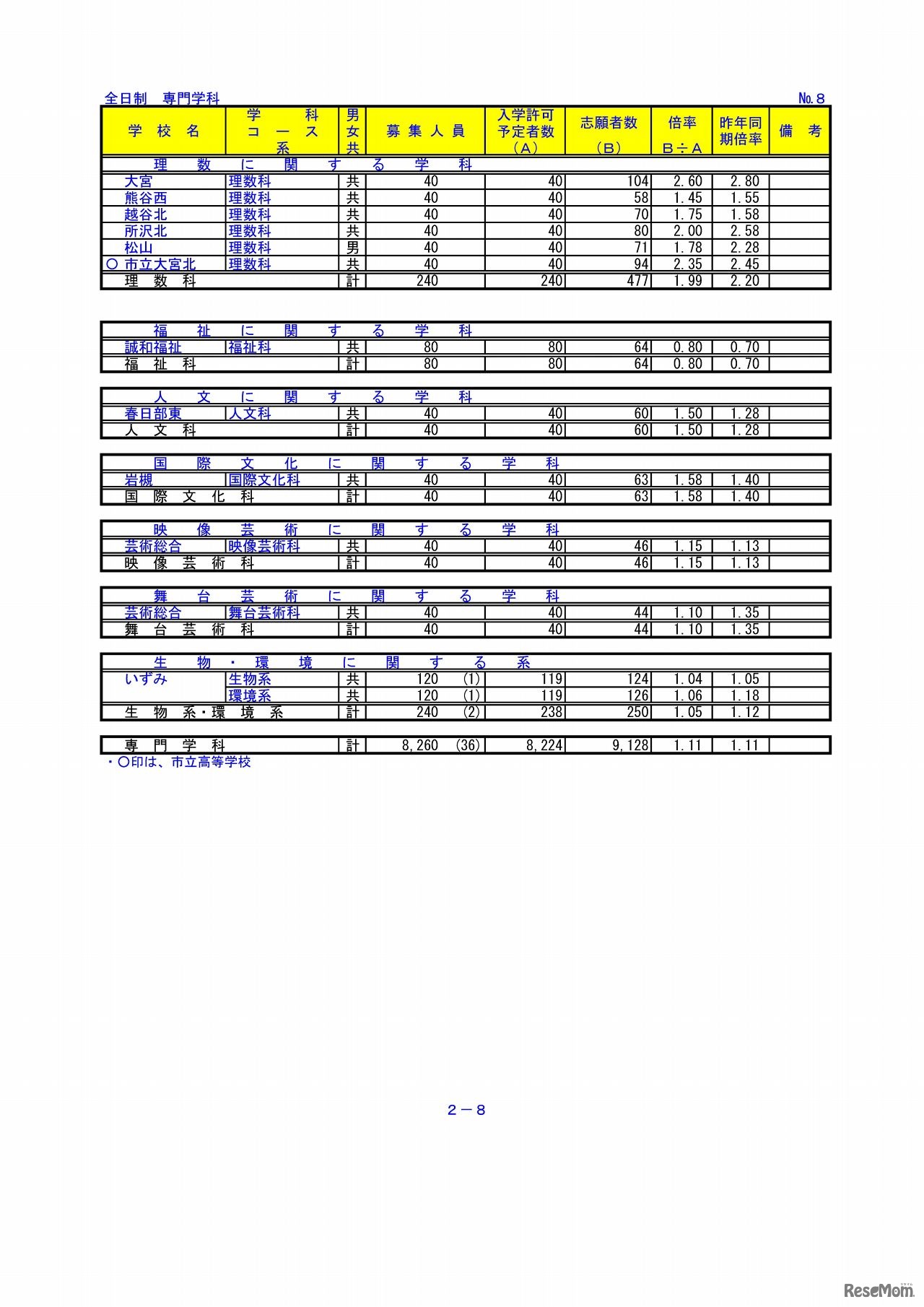 埼玉県教育委員会　平成29年度埼玉県公立高等学校における入学志願者数（8/9）