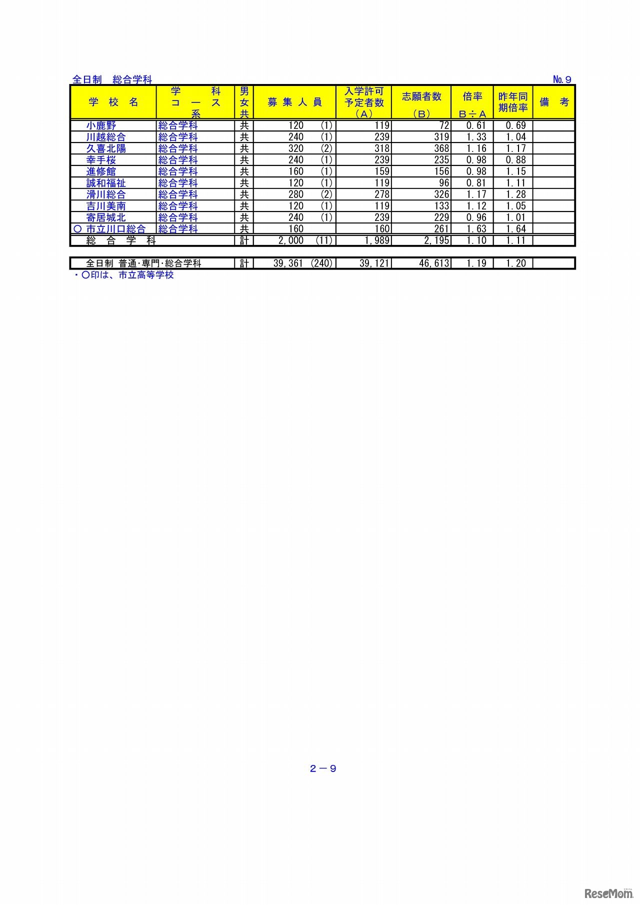 埼玉県教育委員会　平成29年度埼玉県公立高等学校における入学志願者数（9/9）