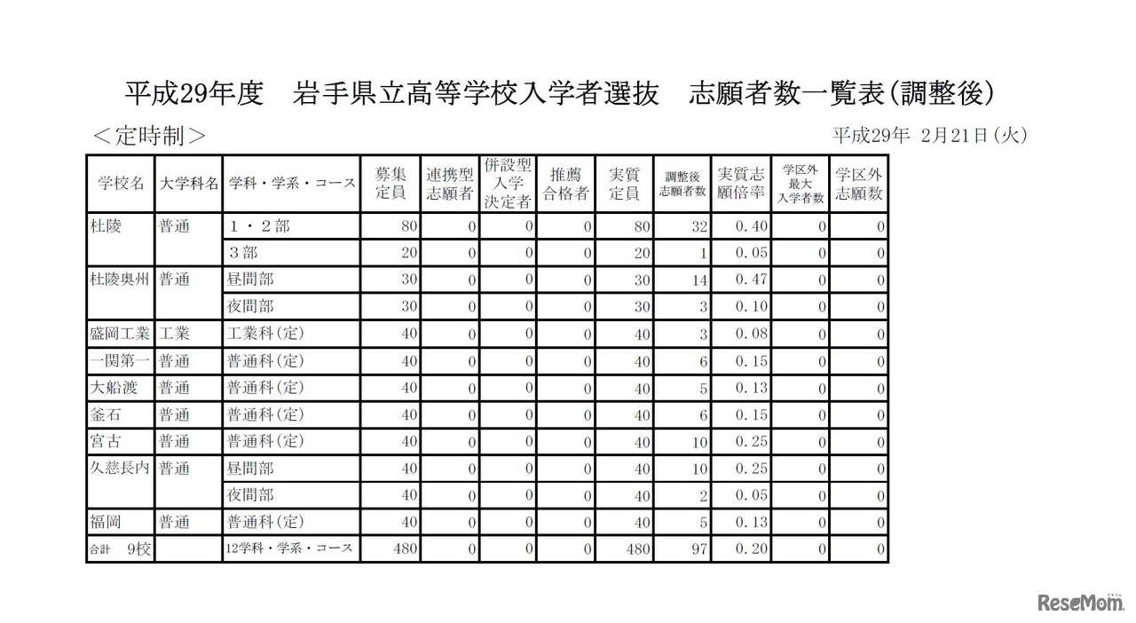 平成29年度岩手県立高等学校一般入学者選抜　志願者数（調整後）一覧　2017年2月21時時点　（1/4）