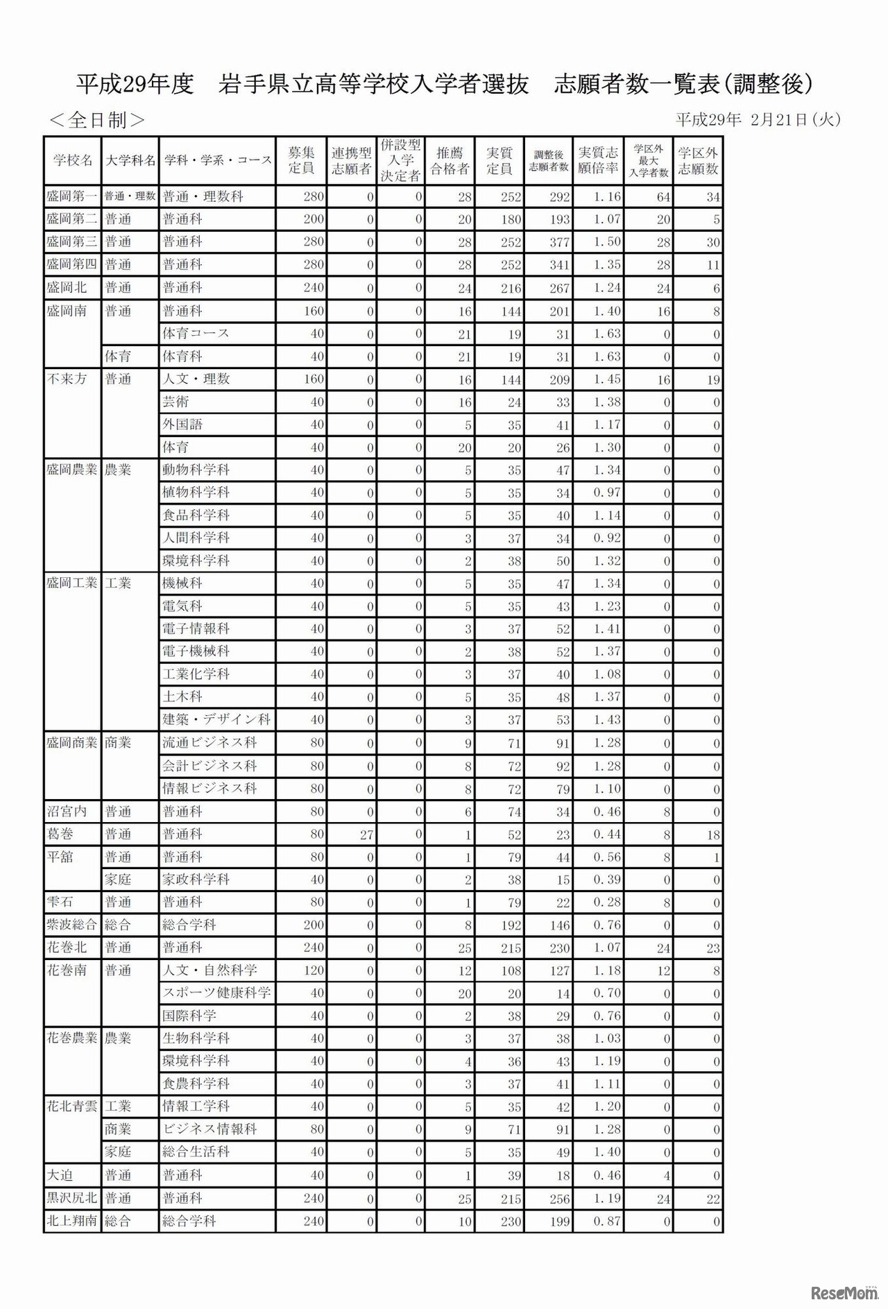 平成29年度岩手県立高等学校一般入学者選抜　志願者数（調整後）一覧　2017年2月21時時点　（2/4）