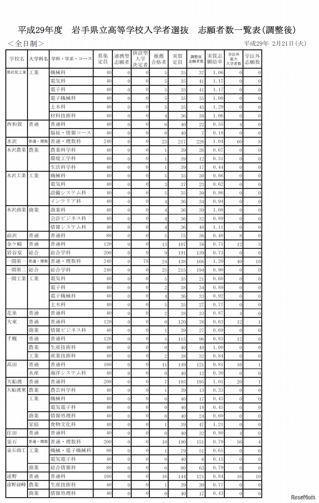 平成29年度岩手県立高等学校一般入学者選抜　志願者数（調整後）一覧　2017年2月21時時点　（3/4）