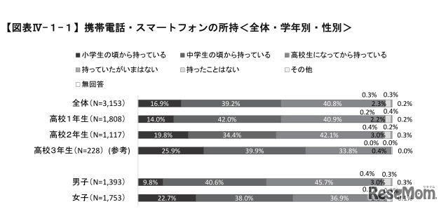 平成28年度高校生の消費生活と生活設計に関するアンケート調査　携帯電話・スマートフォンの所持
