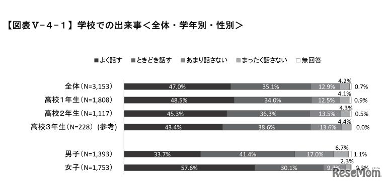 平成28年度高校生の消費生活と生活設計に関するアンケート調査報告書　保護者との会話（学校でのできごと）