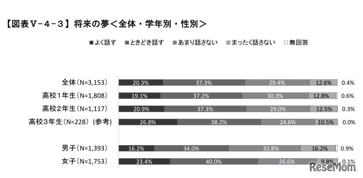 平成28年度高校生の消費生活と生活設計に関するアンケート調査報告書　保護者との会話（学校でのできごと）保護者との会話（将来の夢について）