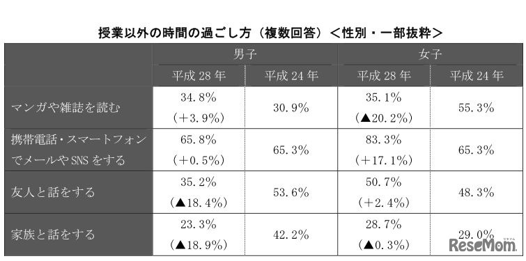平成28年度高校生の消費生活と生活設計に関するアンケート調査　授業以外の時間の過ごし方