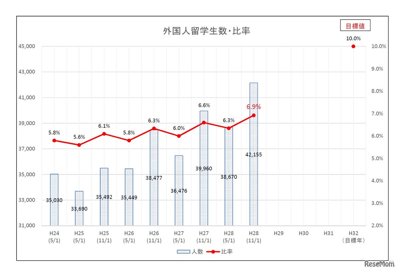 外国人留学生数・比率