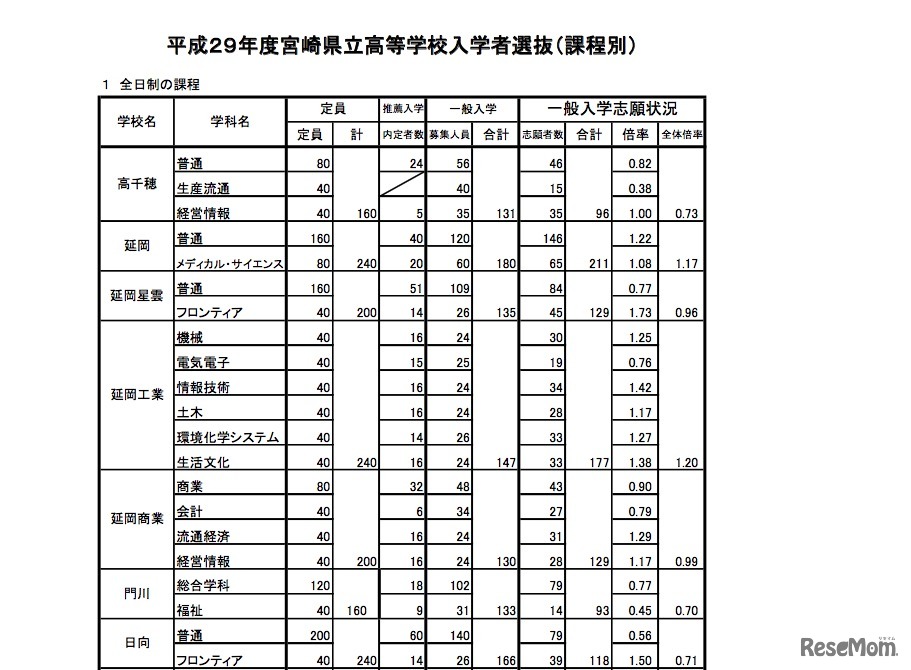 平成29年度 宮崎県立高等学校入学者選抜（課程別）1/5