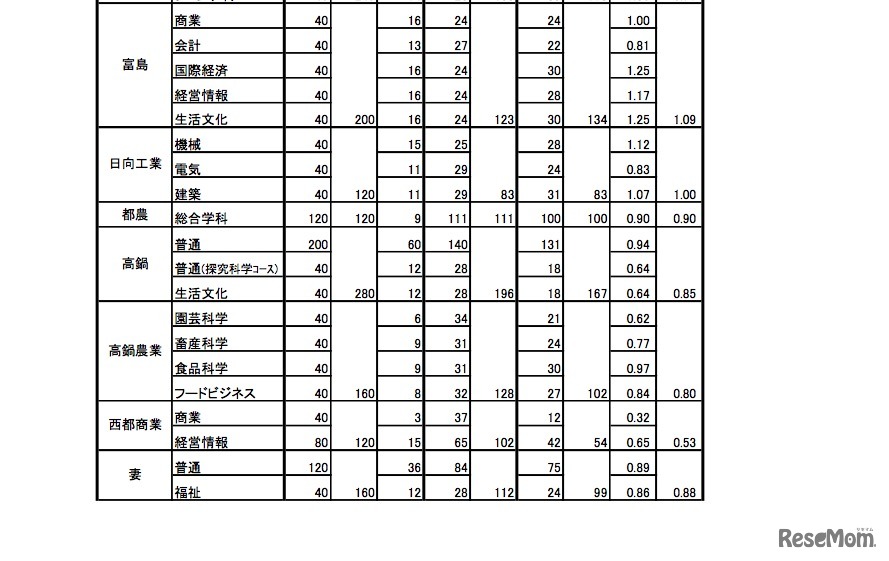 平成29年度 宮崎県立高等学校入学者選抜（課程別）2/5
