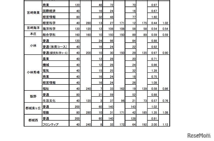 平成29年度 宮崎県立高等学校入学者選抜（課程別）4/5