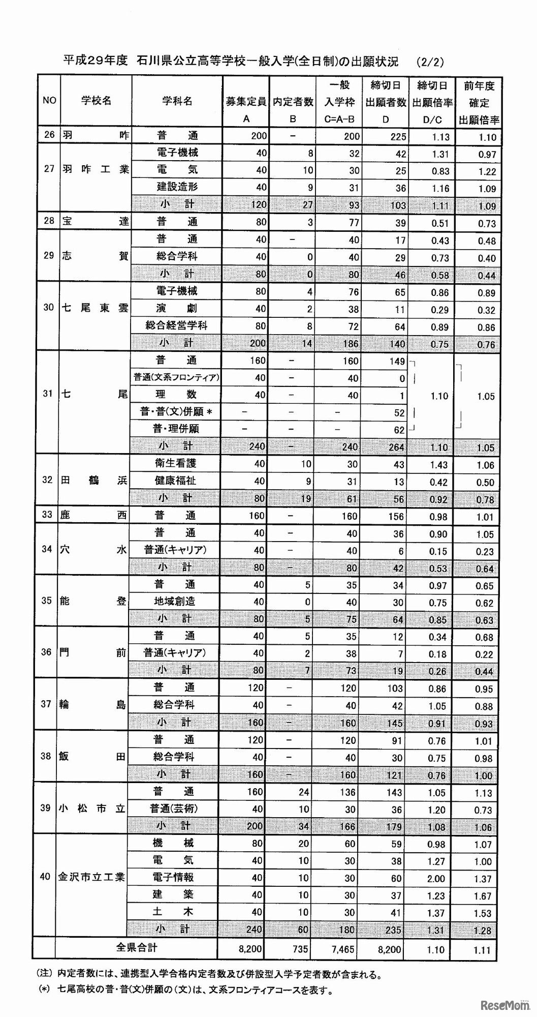 各高校の出願状況・倍率（2/2）　平成29年度　石川県公立高等学校一般入学（全日制）の出願状況