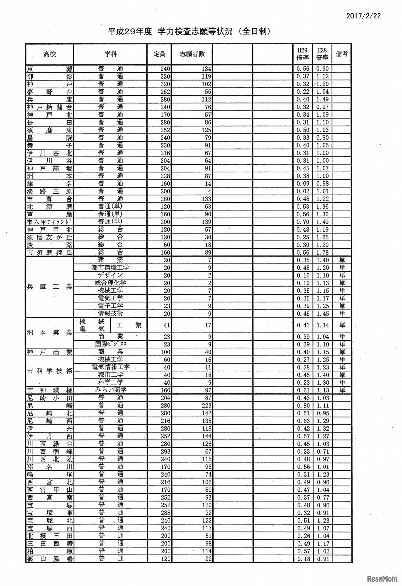各学校の志願状況・倍率（1/7）　平成29年度（2017年度）兵庫県公立高等学校入学者選抜　出願1日目の状況