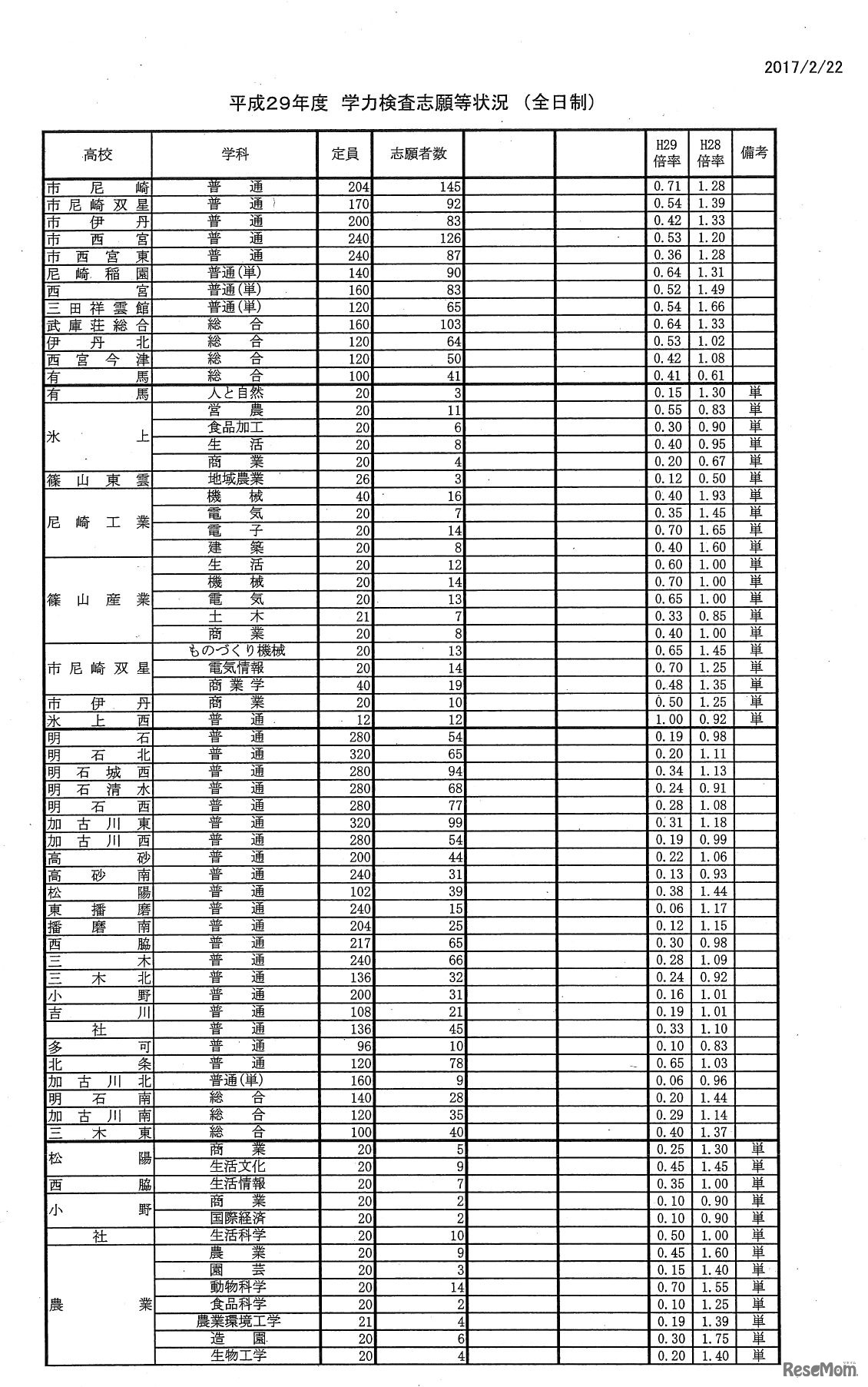 各学校の志願状況・倍率（2/7）　平成29年度（2017年度）兵庫県公立高等学校入学者選抜　出願1日目の状況