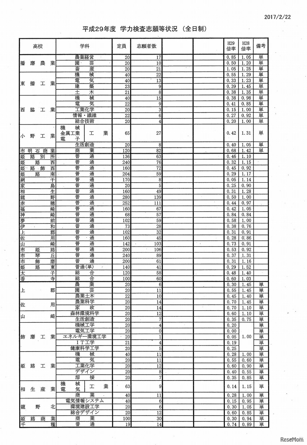 各学校の志願状況・倍率（3/7）　平成29年度（2017年度）兵庫県公立高等学校入学者選抜　出願1日目の状況