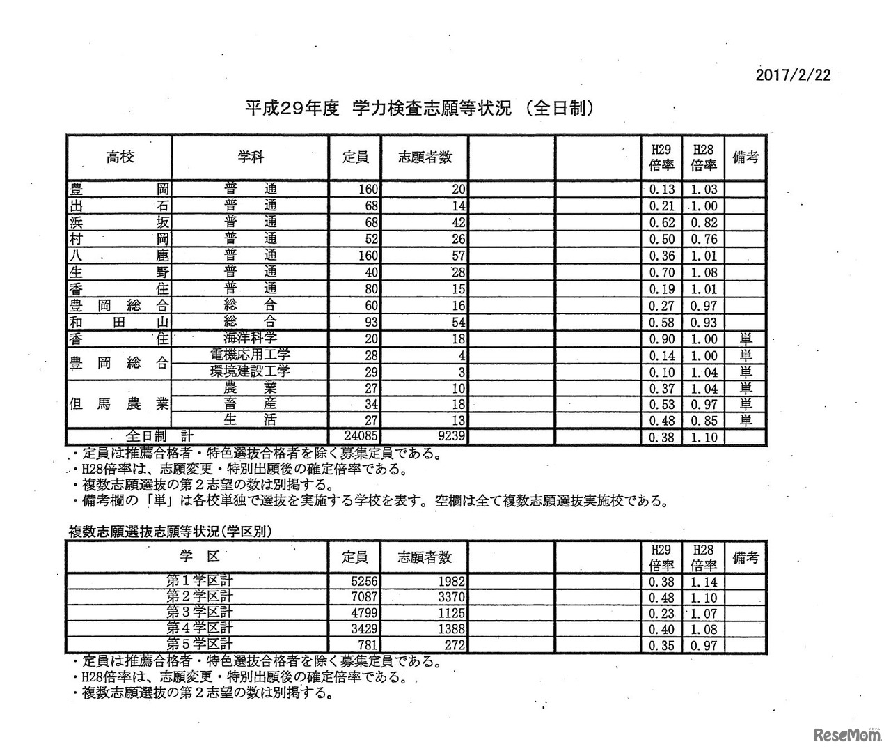 各学校の志願状況・倍率（4/7）　平成29年度（2017年度）兵庫県公立高等学校入学者選抜　出願1日目の状況