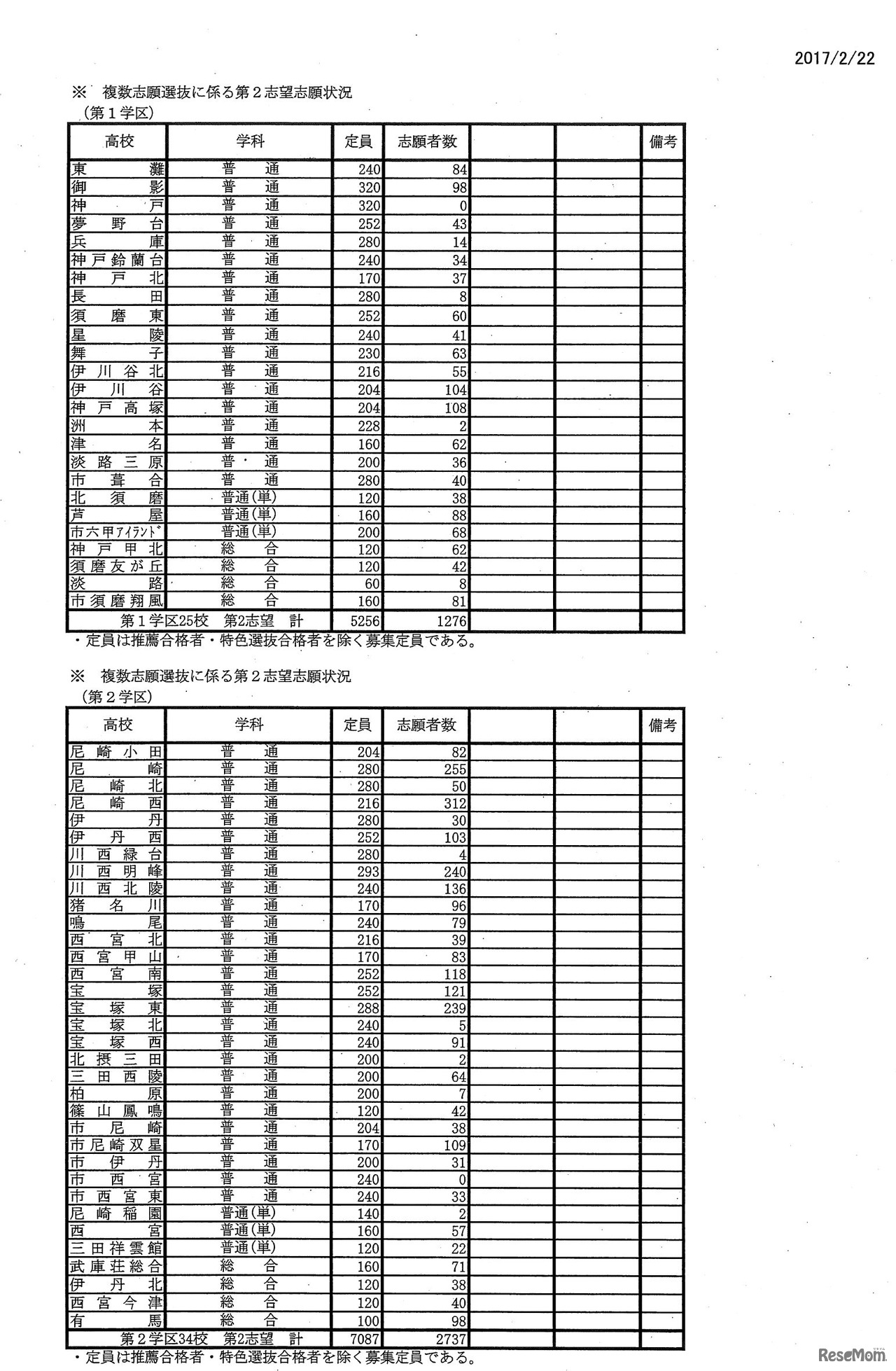 各学校の志願状況・倍率（5/7）　平成29年度（2017年度）兵庫県公立高等学校入学者選抜　出願1日目の状況