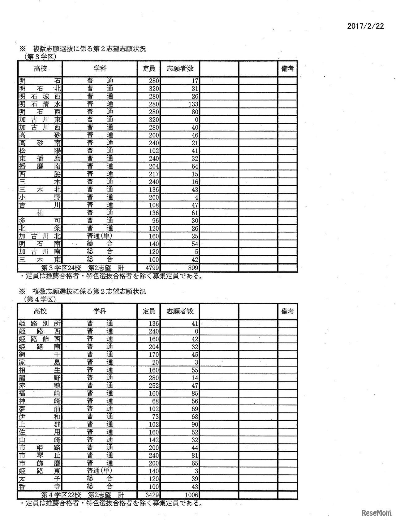 各学校の志願状況・倍率（6/7）　平成29年度（2017年度）兵庫県公立高等学校入学者選抜　出願1日目の状況