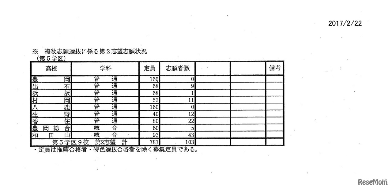 各学校の志願状況・倍率（7/7）　平成29年度（2017年度）兵庫県公立高等学校入学者選抜　出願1日目の状況