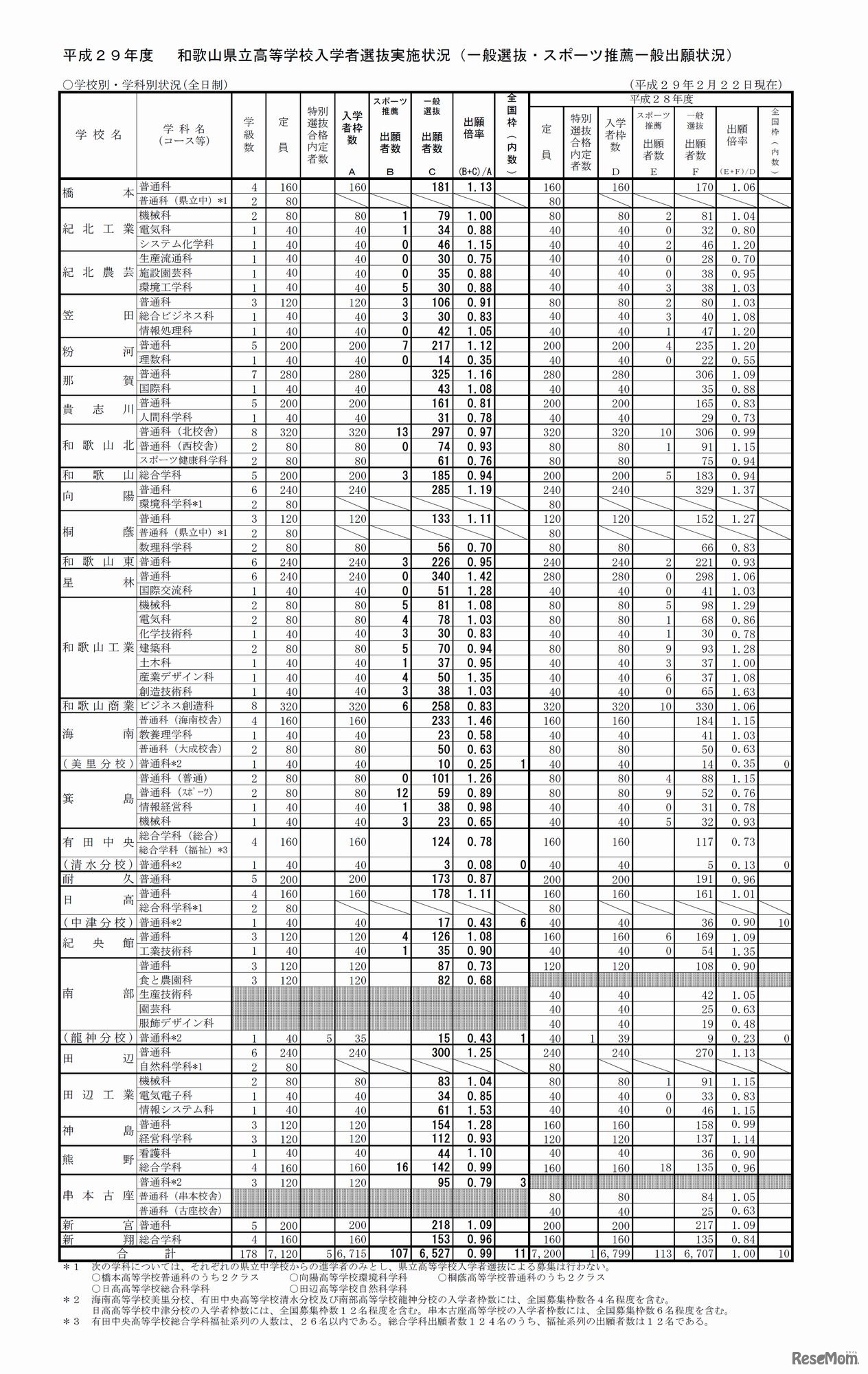 全日制　平成29年度（2017年度）和歌山県立高等学校入学者選抜一般選抜の出願状況・倍率（2/22時点）