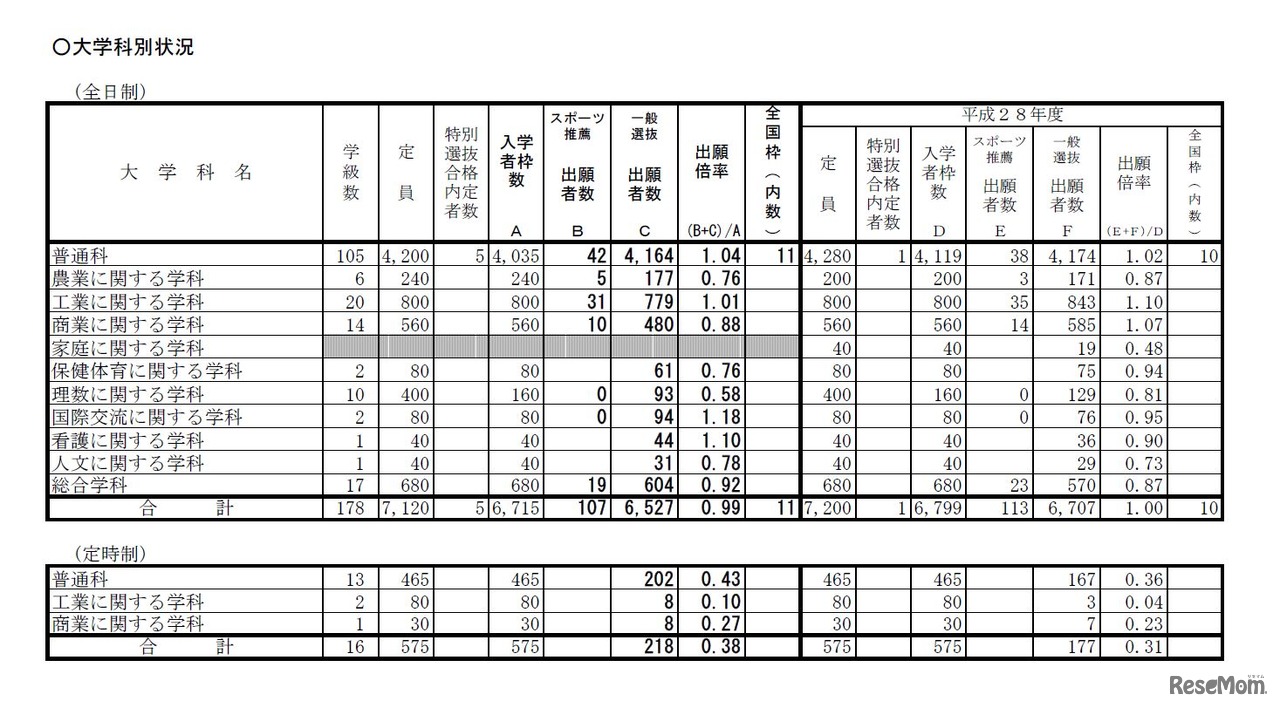 大学科別状況　平成29年度（2017年度）和歌山県立高等学校入学者選抜一般選抜の出願状況・倍率（2/22時点）