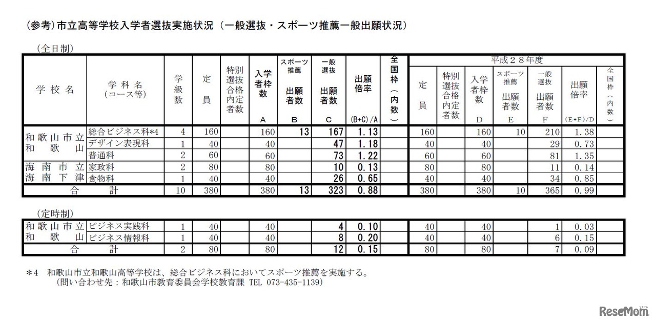 参考資料　平成29年度（2017年度）和歌山県立高等学校入学者選抜一般選抜の出願状況・倍率（2/22時点）