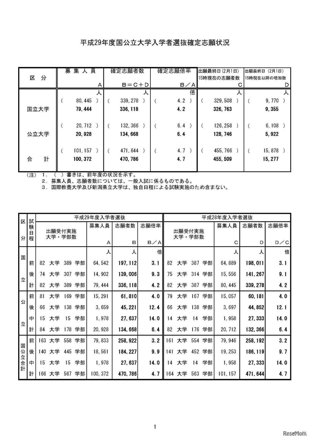 平成29年度（2017年度）国公立大学入学者選抜の確定志願状況および前期日程の2段階選抜実施状況の訂正などについて