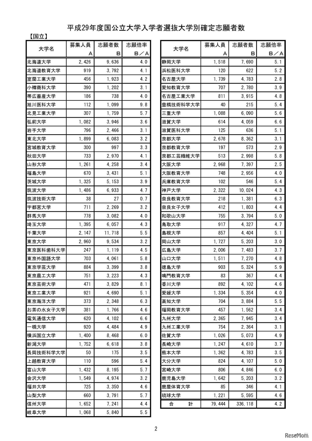 平成29年度国公立大学入学者選抜　学部系統別志願状況（1/3）