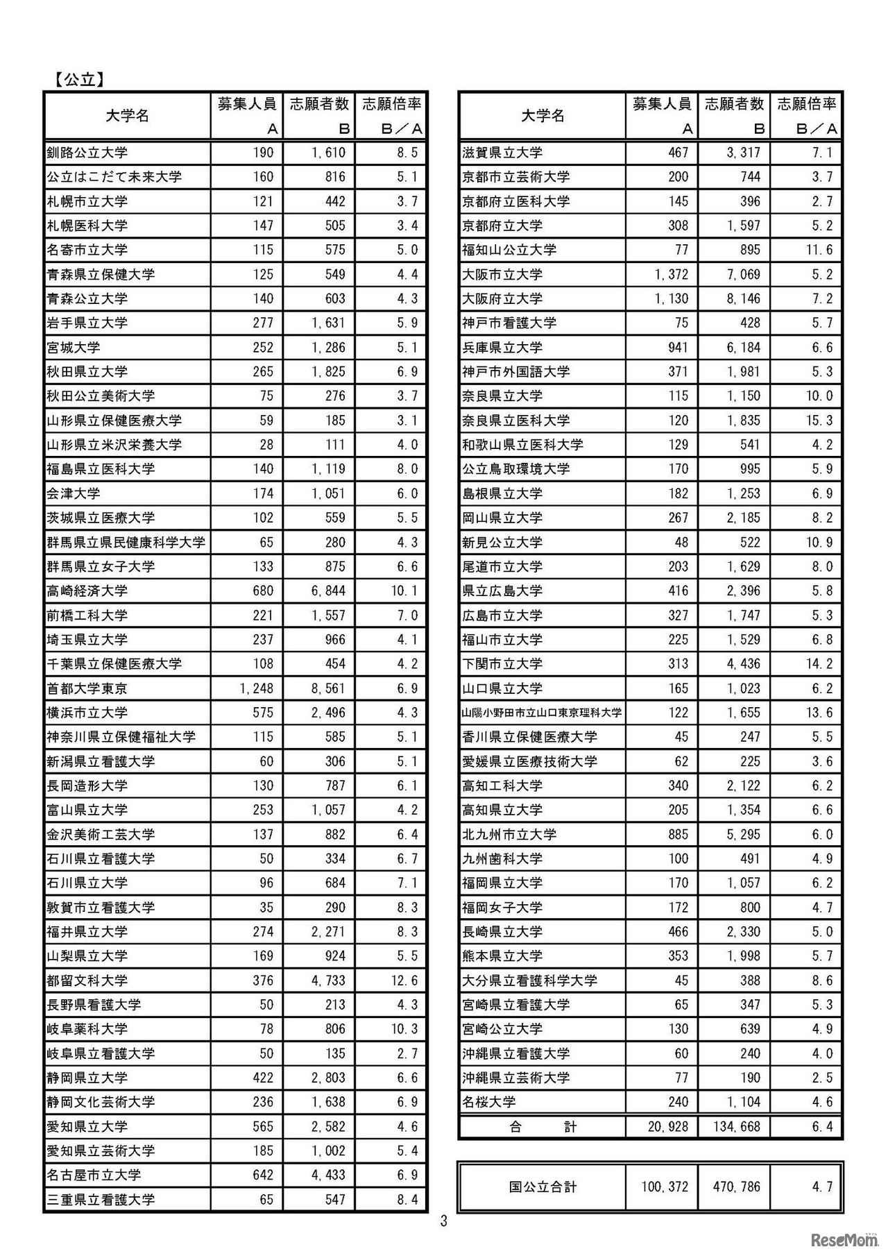 平成29年度国公立大学入学者選抜　学部系統別志願状況（2/3）