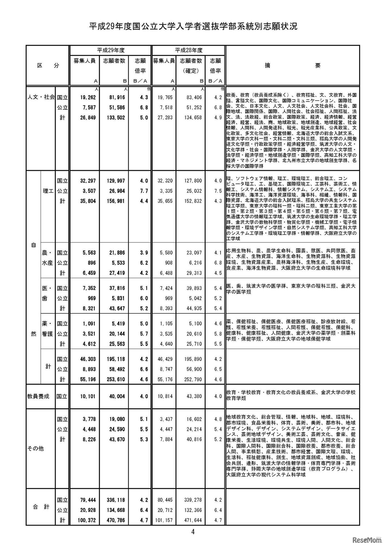 平成29年度国公立大学入学者選抜　学部系統別志願状況（3/3）