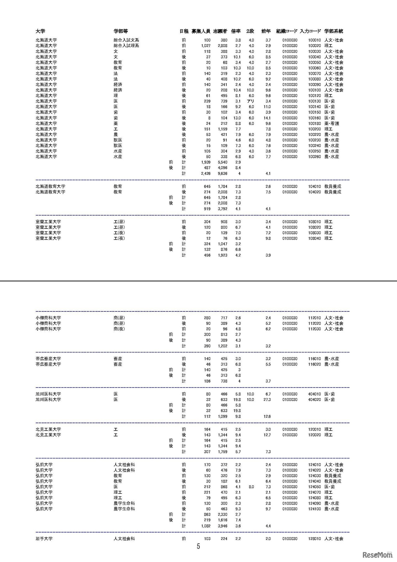 平成29年度国公立大学入学者選抜　大学・学部別志願状況（2017/2/22）
