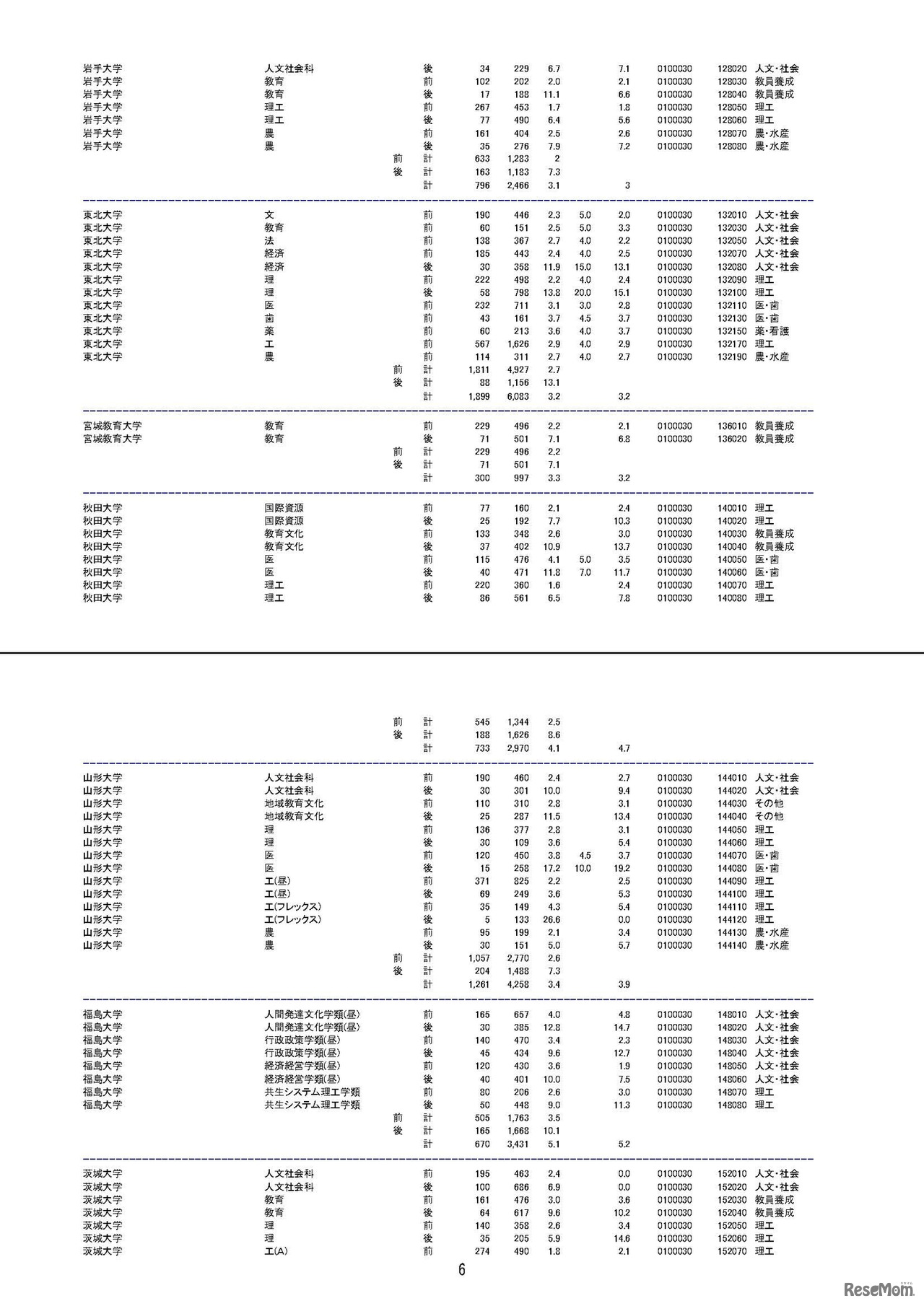 平成29年度国公立大学入学者選抜　大学・学部別志願状況（2017/2/22）