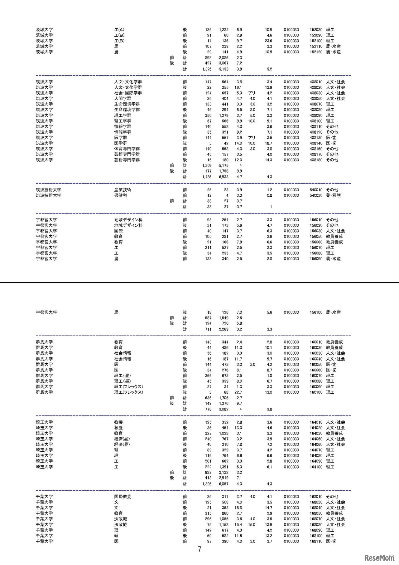 平成29年度国公立大学入学者選抜　大学・学部別志願状況（2017/2/22）