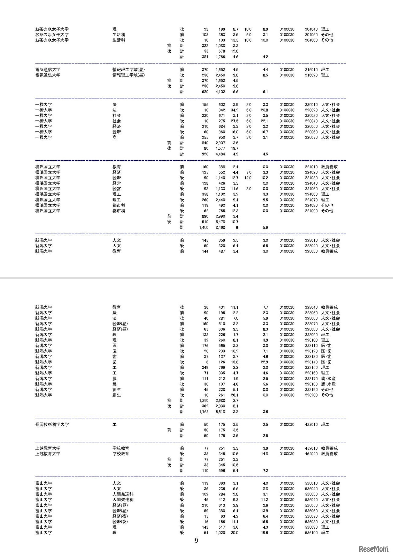 平成29年度国公立大学入学者選抜　大学・学部別志願状況（2017/2/22）