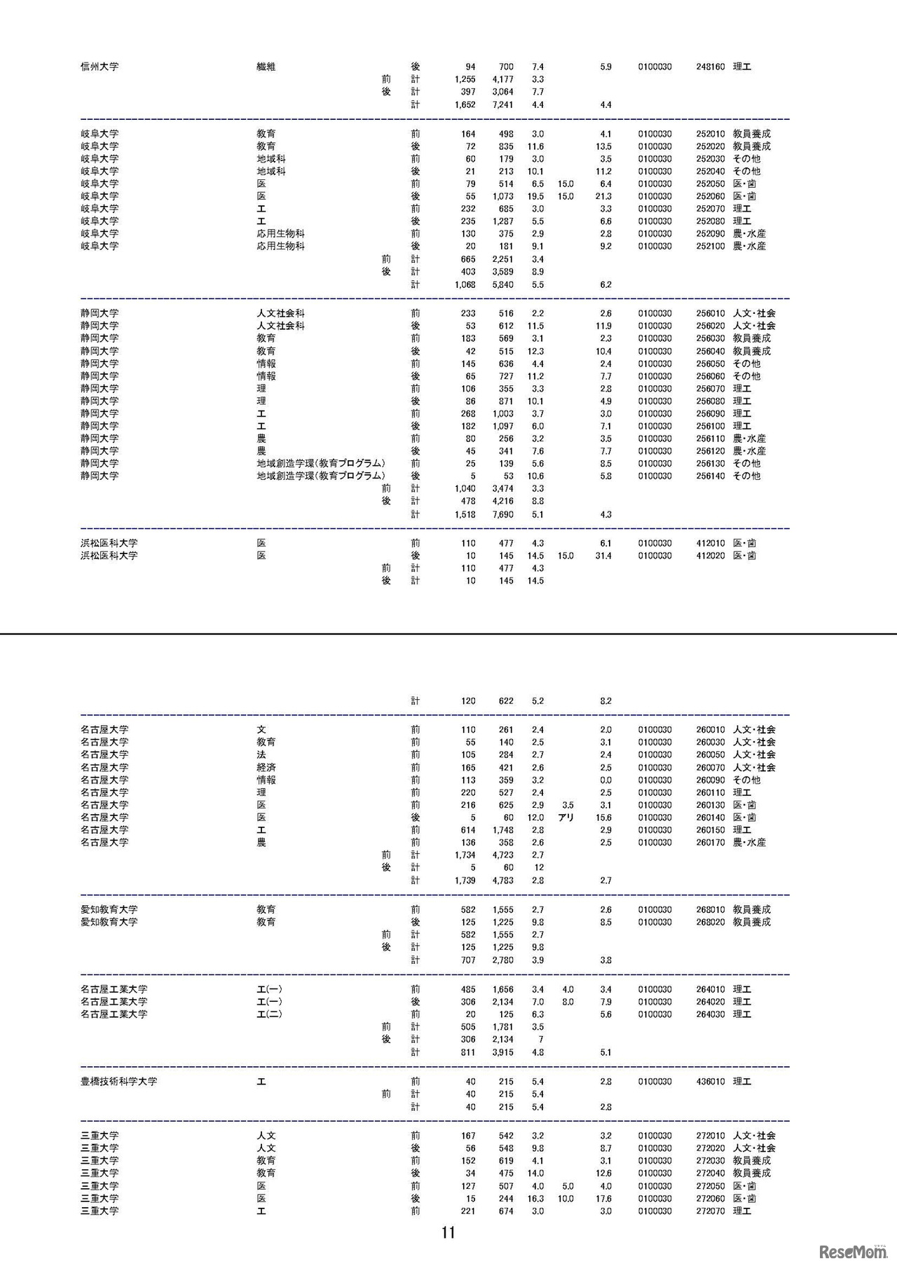 平成29年度国公立大学入学者選抜　大学・学部別志願状況（2017/2/22）