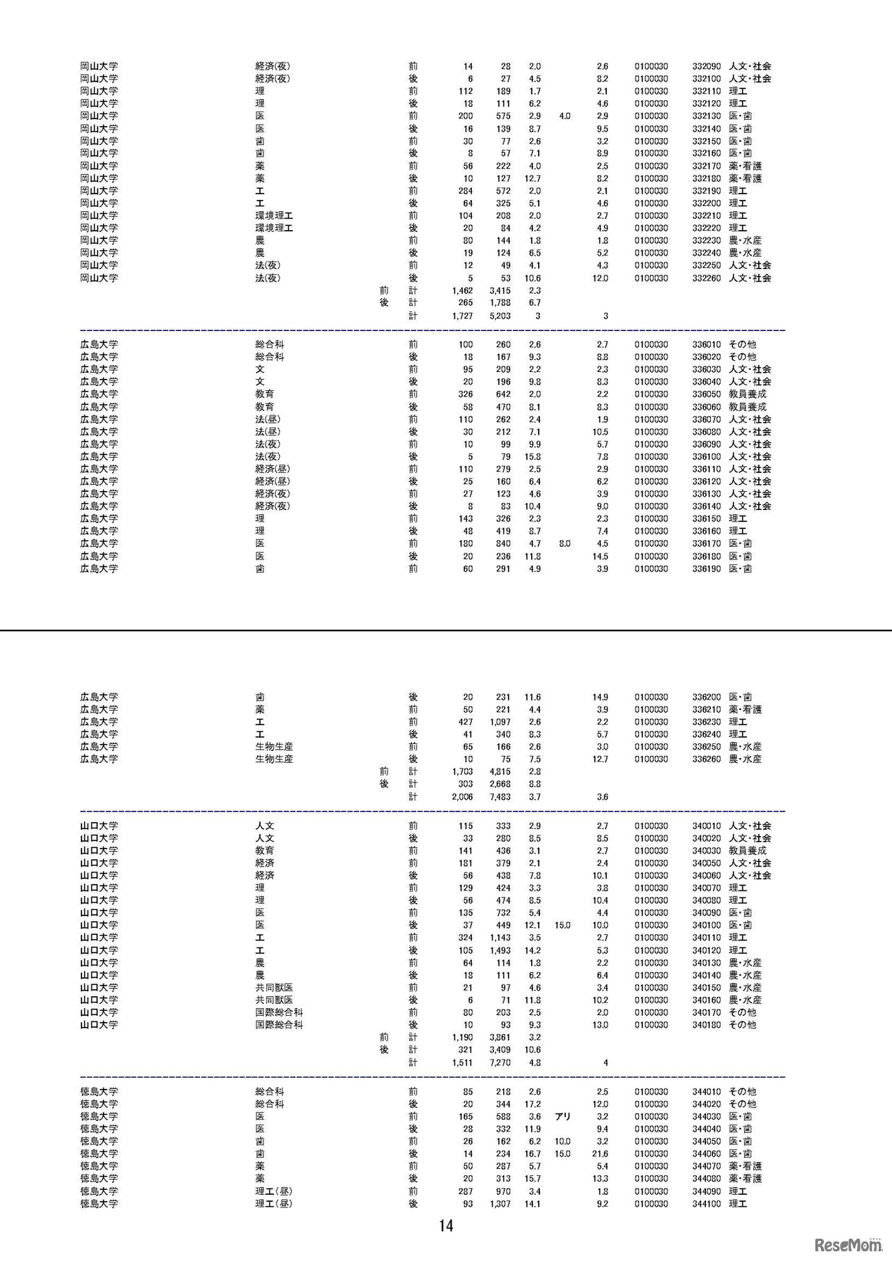 平成29年度国公立大学入学者選抜　大学・学部別志願状況（2017/2/22）