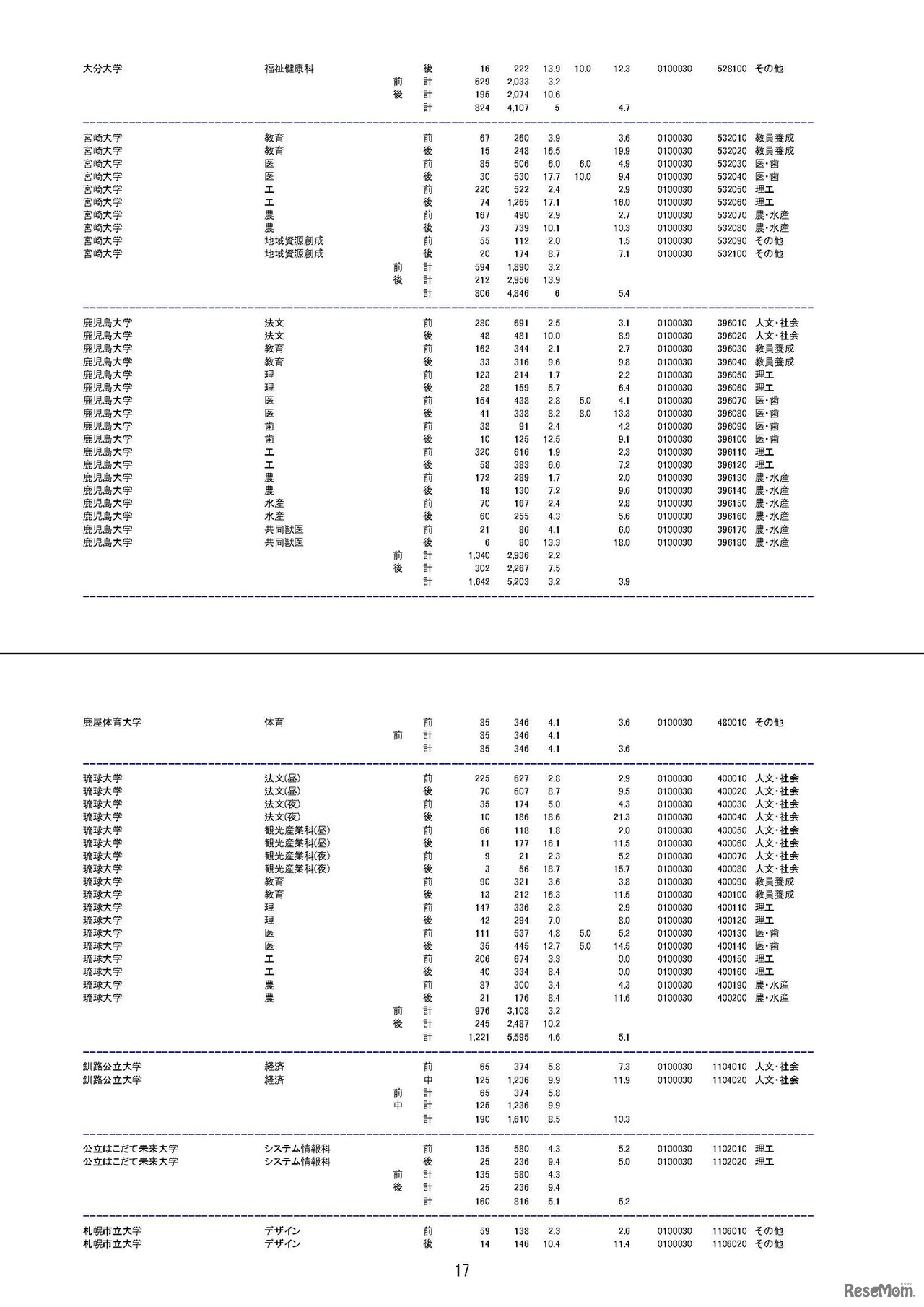 平成29年度国公立大学入学者選抜　大学・学部別志願状況（2017/2/22）