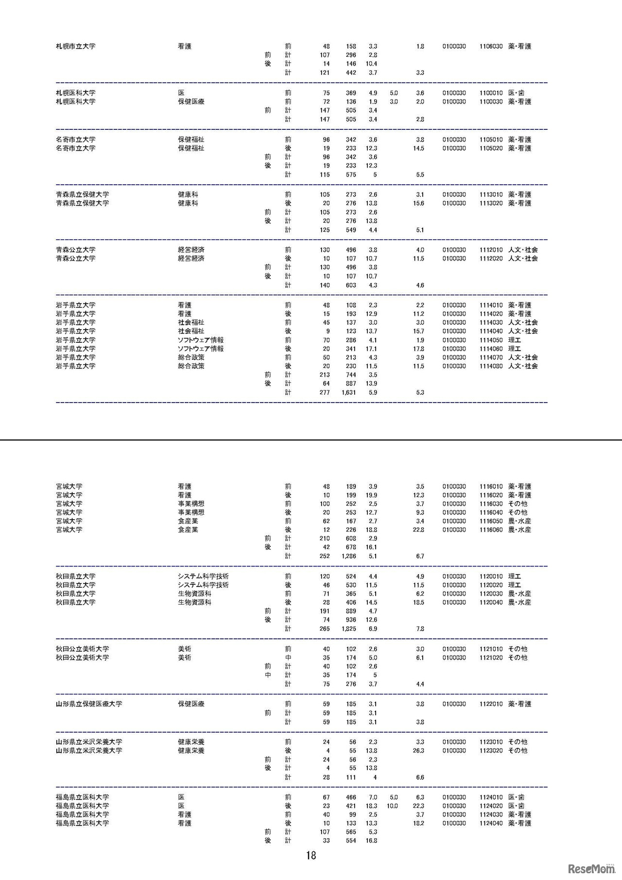 平成29年度国公立大学入学者選抜　大学・学部別志願状況（2017/2/22）