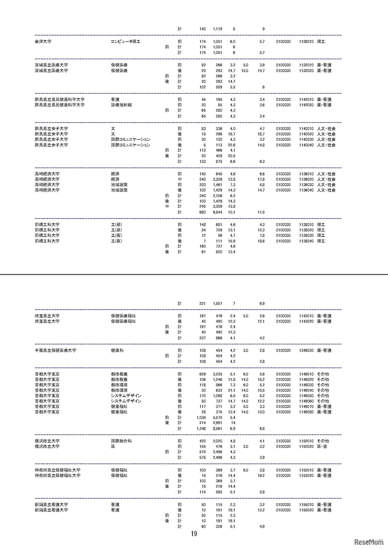 平成29年度国公立大学入学者選抜　大学・学部別志願状況（2017/2/22）