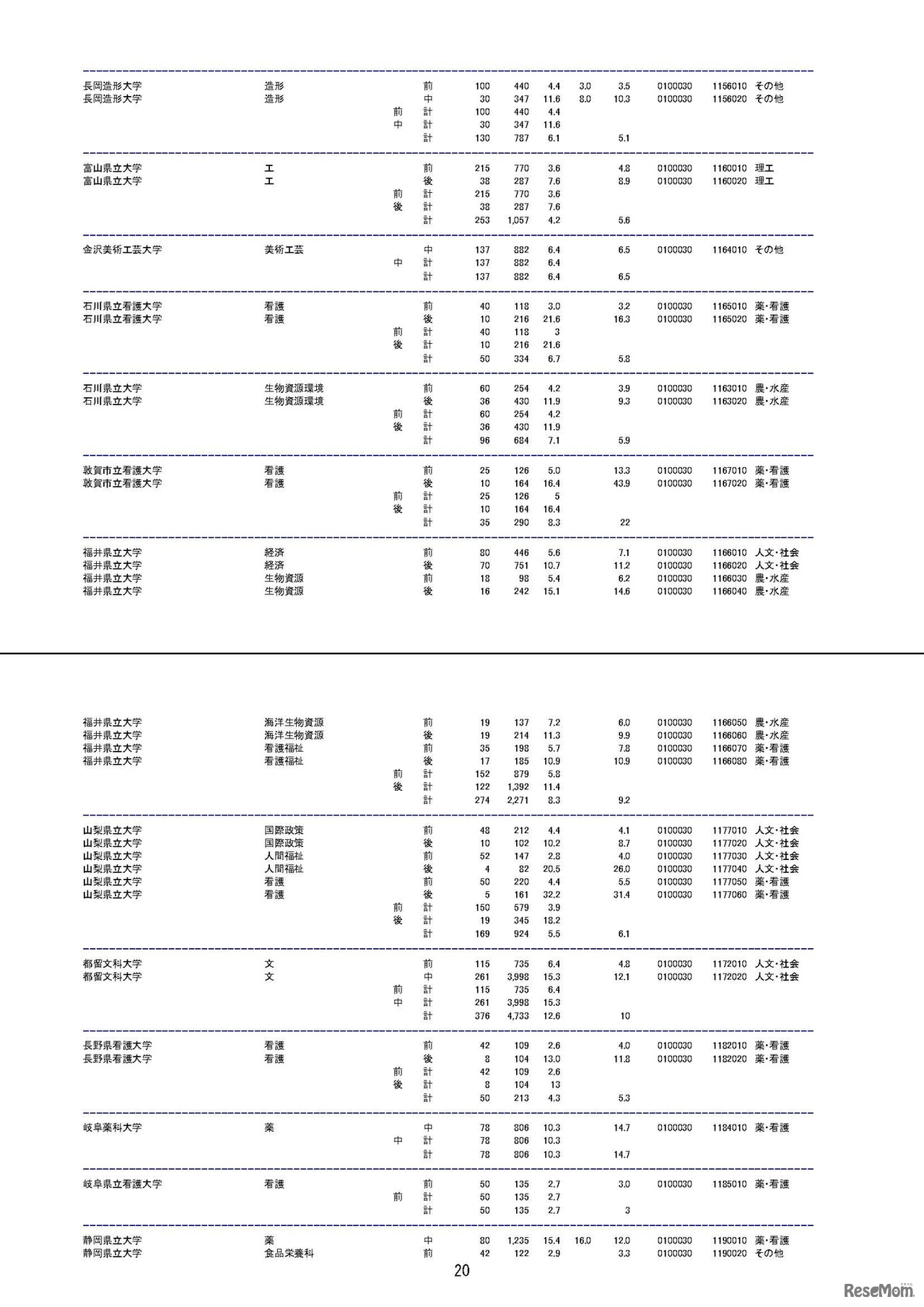 平成29年度国公立大学入学者選抜　大学・学部別志願状況（2017/2/22）