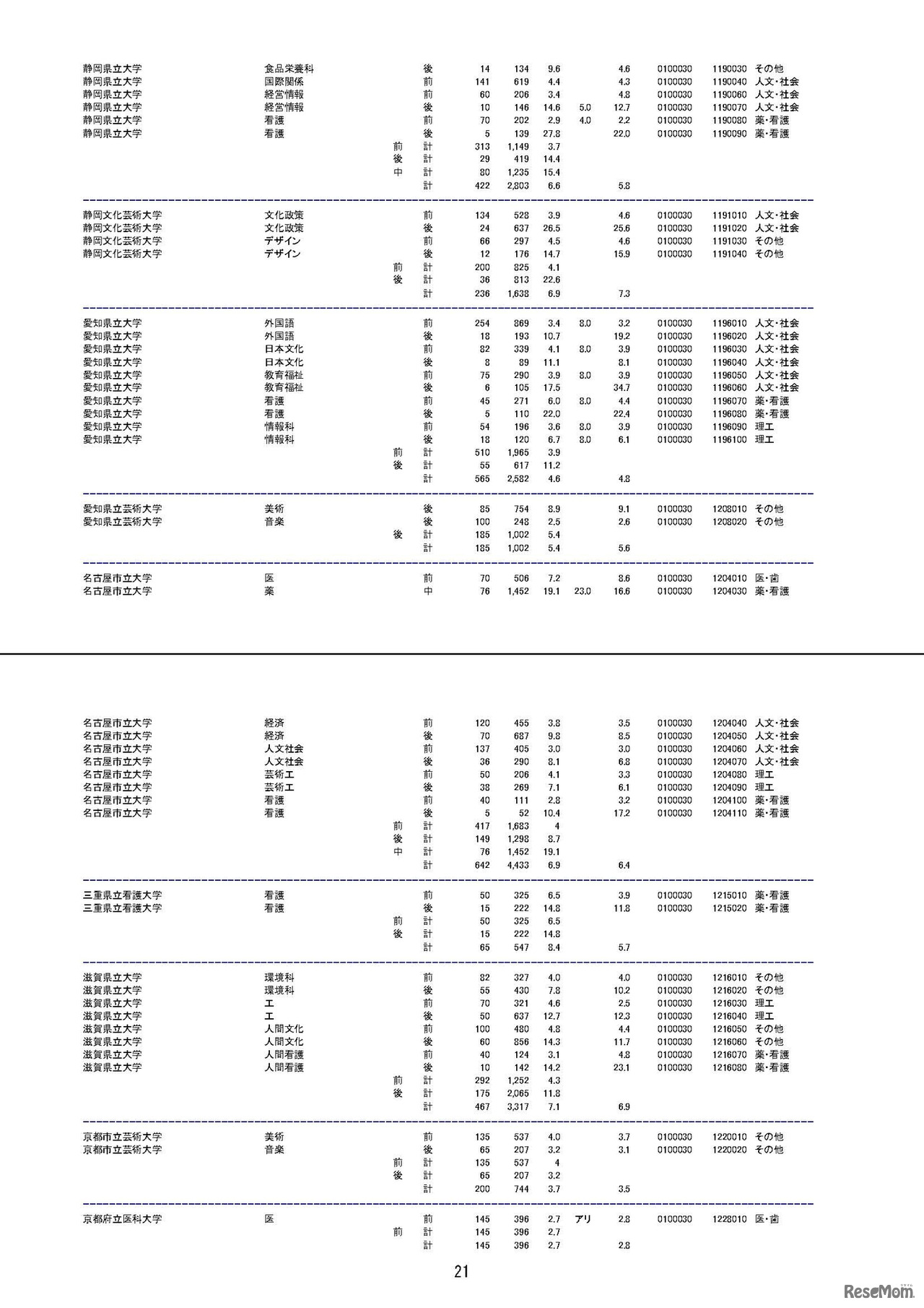 平成29年度国公立大学入学者選抜　大学・学部別志願状況（2017/2/22）